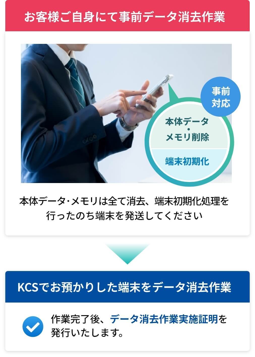 お客様ご自身にて事前データ消去作業 KCSでお預かりした端末をデータ消去作業
