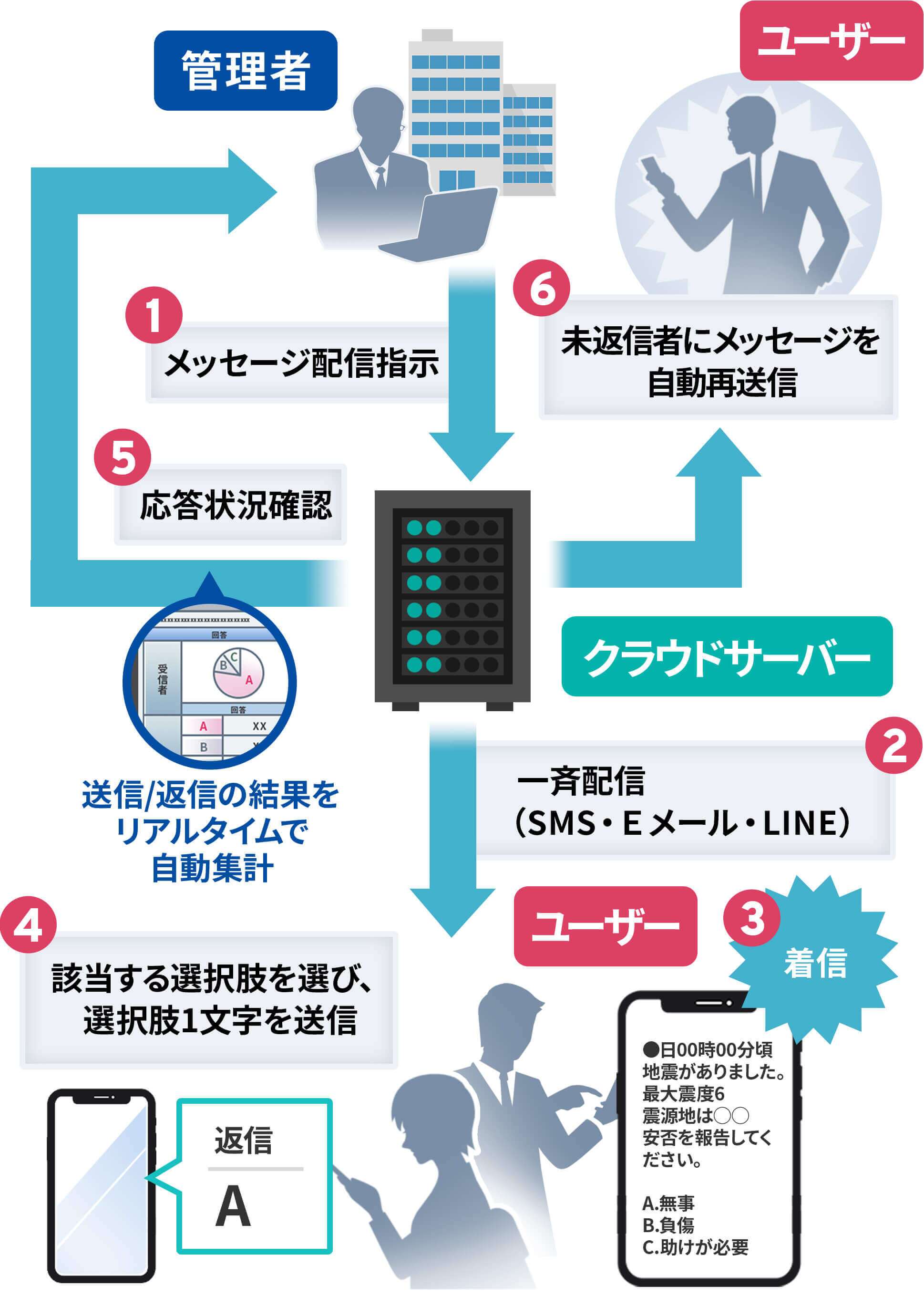 SMS一斉連絡サービス | 兼松コミュニケーションズ